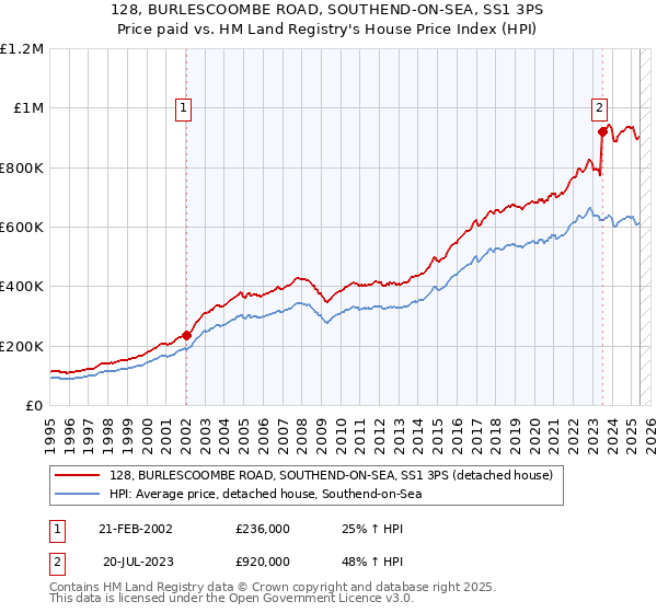 128, BURLESCOOMBE ROAD, SOUTHEND-ON-SEA, SS1 3PS: Price paid vs HM Land Registry's House Price Index