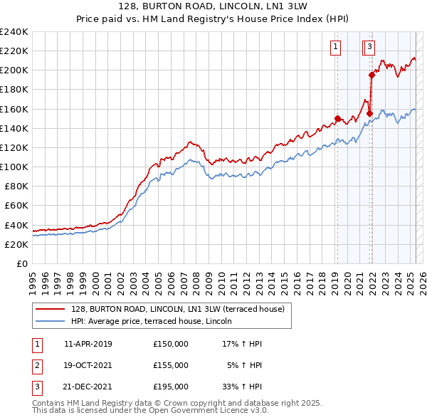 128, BURTON ROAD, LINCOLN, LN1 3LW: Price paid vs HM Land Registry's House Price Index
