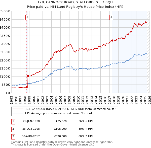 128, CANNOCK ROAD, STAFFORD, ST17 0QH: Price paid vs HM Land Registry's House Price Index