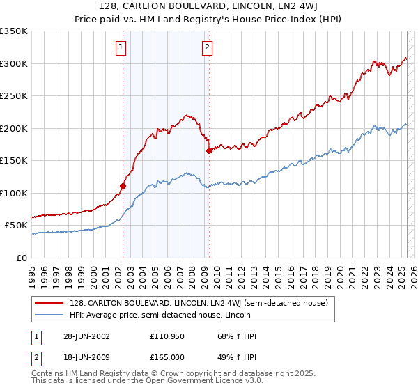 128, CARLTON BOULEVARD, LINCOLN, LN2 4WJ: Price paid vs HM Land Registry's House Price Index