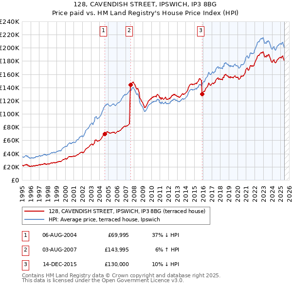 128, CAVENDISH STREET, IPSWICH, IP3 8BG: Price paid vs HM Land Registry's House Price Index