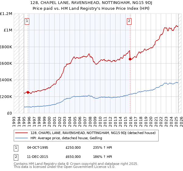 128, CHAPEL LANE, RAVENSHEAD, NOTTINGHAM, NG15 9DJ: Price paid vs HM Land Registry's House Price Index
