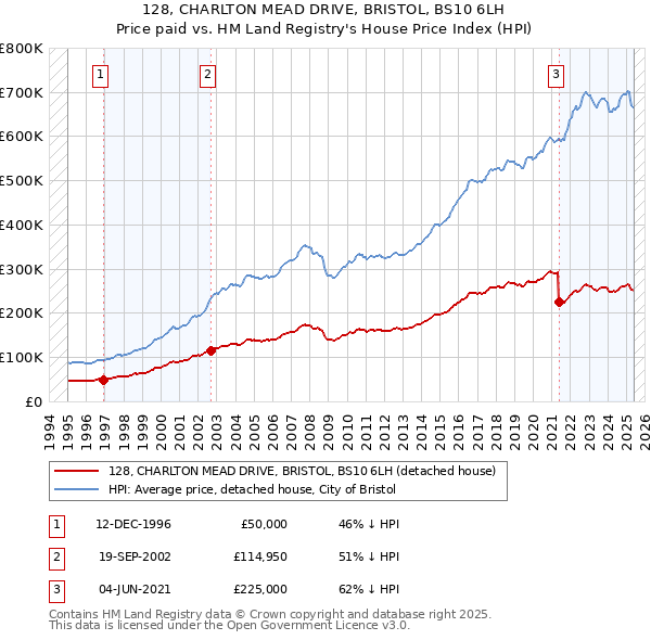 128, CHARLTON MEAD DRIVE, BRISTOL, BS10 6LH: Price paid vs HM Land Registry's House Price Index