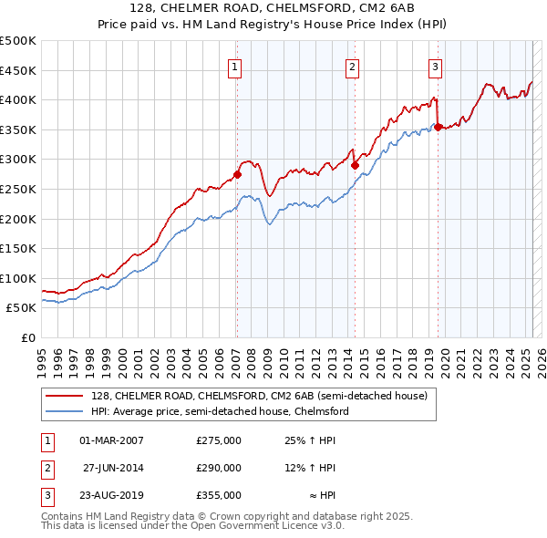 128, CHELMER ROAD, CHELMSFORD, CM2 6AB: Price paid vs HM Land Registry's House Price Index
