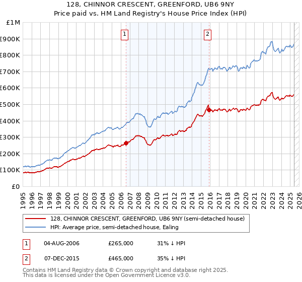 128, CHINNOR CRESCENT, GREENFORD, UB6 9NY: Price paid vs HM Land Registry's House Price Index