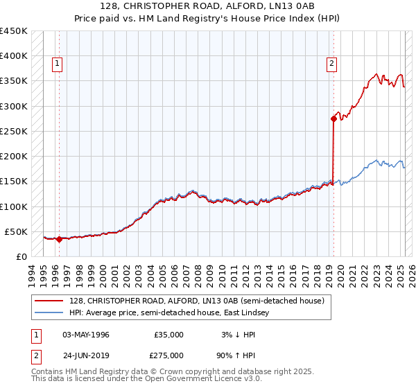 128, CHRISTOPHER ROAD, ALFORD, LN13 0AB: Price paid vs HM Land Registry's House Price Index