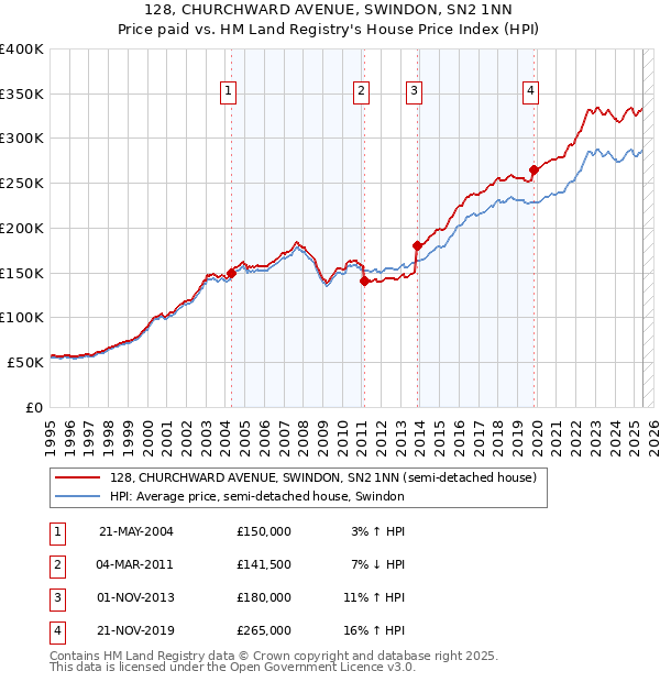 128, CHURCHWARD AVENUE, SWINDON, SN2 1NN: Price paid vs HM Land Registry's House Price Index