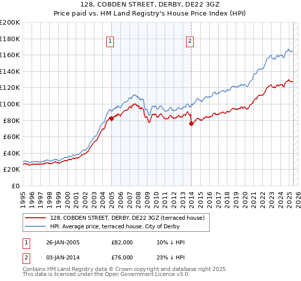 128, COBDEN STREET, DERBY, DE22 3GZ: Price paid vs HM Land Registry's House Price Index