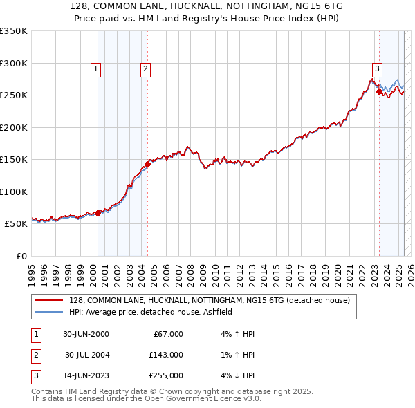 128, COMMON LANE, HUCKNALL, NOTTINGHAM, NG15 6TG: Price paid vs HM Land Registry's House Price Index