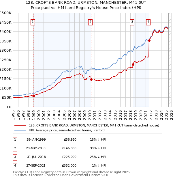 128, CROFTS BANK ROAD, URMSTON, MANCHESTER, M41 0UT: Price paid vs HM Land Registry's House Price Index