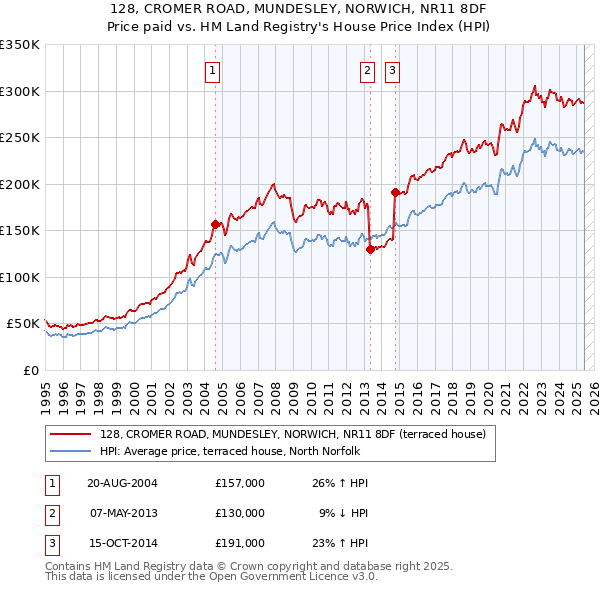 128, CROMER ROAD, MUNDESLEY, NORWICH, NR11 8DF: Price paid vs HM Land Registry's House Price Index