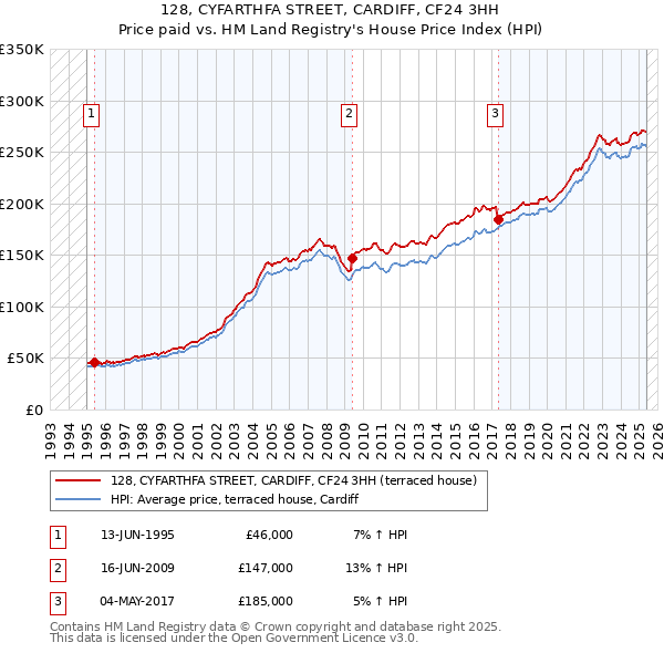 128, CYFARTHFA STREET, CARDIFF, CF24 3HH: Price paid vs HM Land Registry's House Price Index