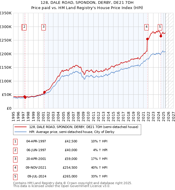 128, DALE ROAD, SPONDON, DERBY, DE21 7DH: Price paid vs HM Land Registry's House Price Index