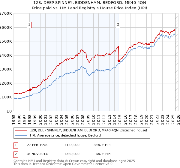 128, DEEP SPINNEY, BIDDENHAM, BEDFORD, MK40 4QN: Price paid vs HM Land Registry's House Price Index