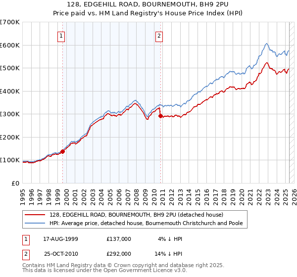 128, EDGEHILL ROAD, BOURNEMOUTH, BH9 2PU: Price paid vs HM Land Registry's House Price Index