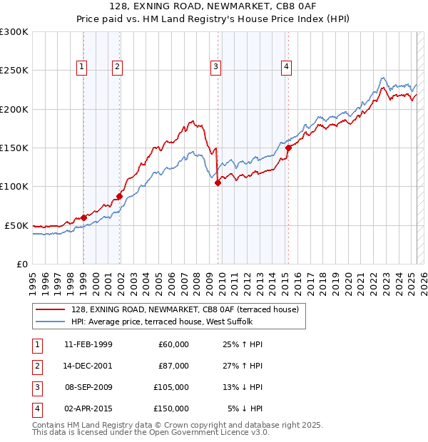 128, EXNING ROAD, NEWMARKET, CB8 0AF: Price paid vs HM Land Registry's House Price Index