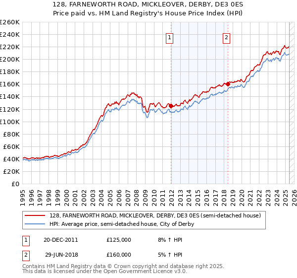 128, FARNEWORTH ROAD, MICKLEOVER, DERBY, DE3 0ES: Price paid vs HM Land Registry's House Price Index