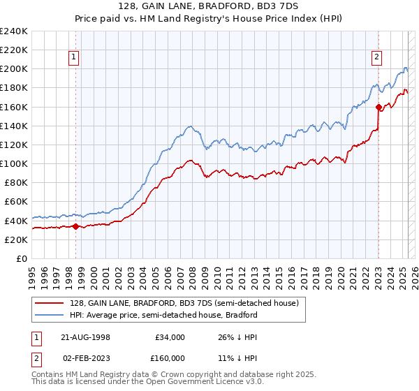 128, GAIN LANE, BRADFORD, BD3 7DS: Price paid vs HM Land Registry's House Price Index
