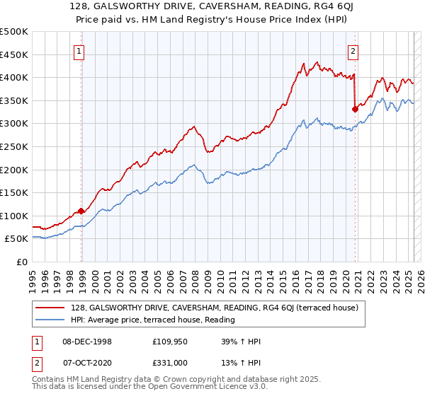 128, GALSWORTHY DRIVE, CAVERSHAM, READING, RG4 6QJ: Price paid vs HM Land Registry's House Price Index