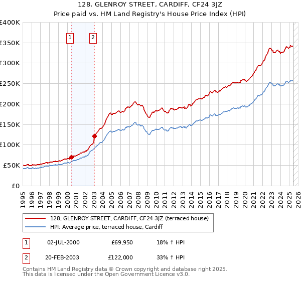 128, GLENROY STREET, CARDIFF, CF24 3JZ: Price paid vs HM Land Registry's House Price Index