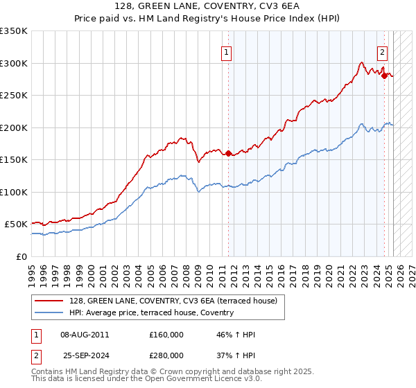 128, GREEN LANE, COVENTRY, CV3 6EA: Price paid vs HM Land Registry's House Price Index