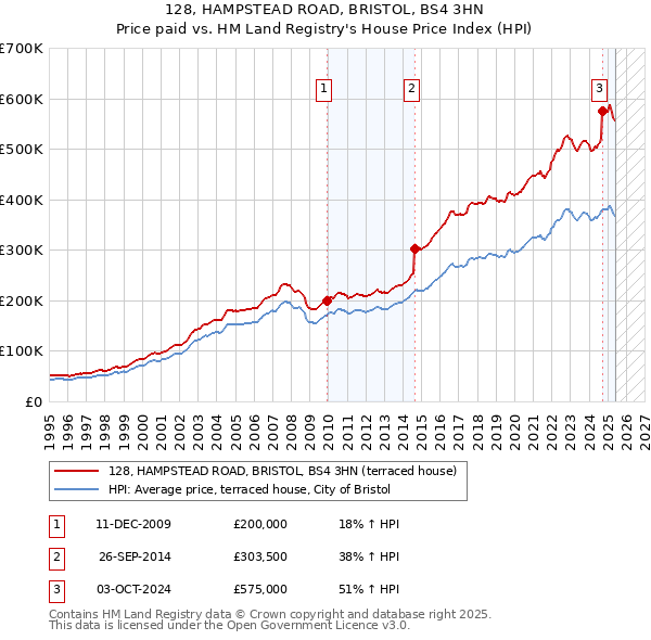 128, HAMPSTEAD ROAD, BRISTOL, BS4 3HN: Price paid vs HM Land Registry's House Price Index