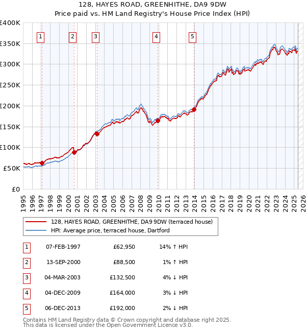 128, HAYES ROAD, GREENHITHE, DA9 9DW: Price paid vs HM Land Registry's House Price Index