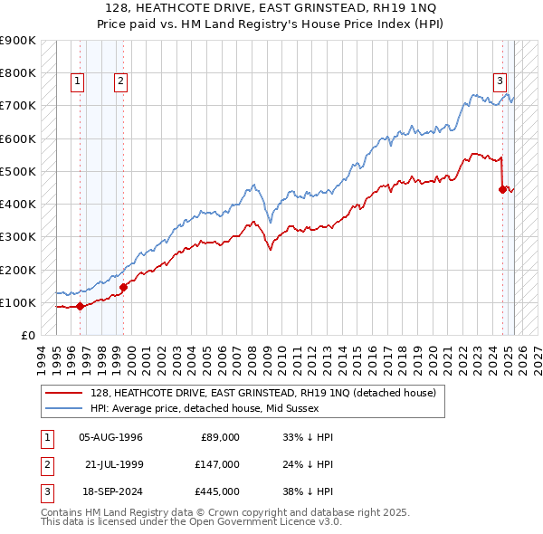 128, HEATHCOTE DRIVE, EAST GRINSTEAD, RH19 1NQ: Price paid vs HM Land Registry's House Price Index