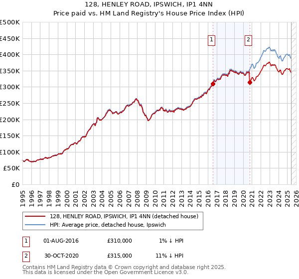128, HENLEY ROAD, IPSWICH, IP1 4NN: Price paid vs HM Land Registry's House Price Index