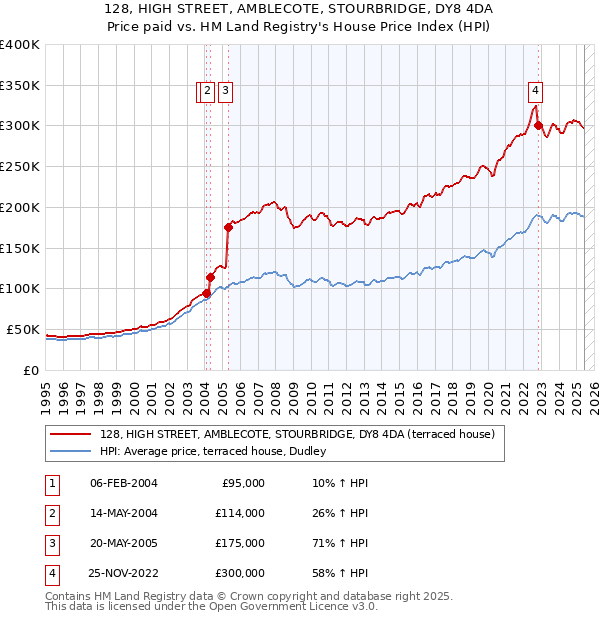 128, HIGH STREET, AMBLECOTE, STOURBRIDGE, DY8 4DA: Price paid vs HM Land Registry's House Price Index
