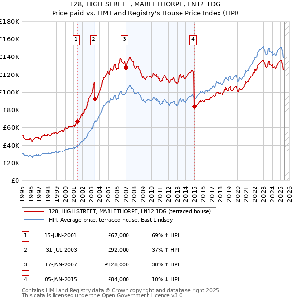 128, HIGH STREET, MABLETHORPE, LN12 1DG: Price paid vs HM Land Registry's House Price Index