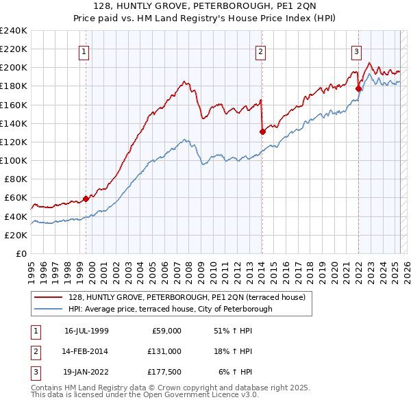 128, HUNTLY GROVE, PETERBOROUGH, PE1 2QN: Price paid vs HM Land Registry's House Price Index