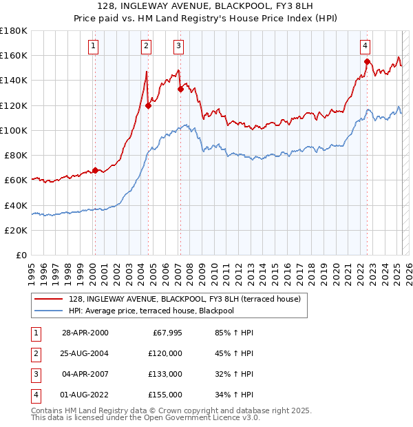 128, INGLEWAY AVENUE, BLACKPOOL, FY3 8LH: Price paid vs HM Land Registry's House Price Index