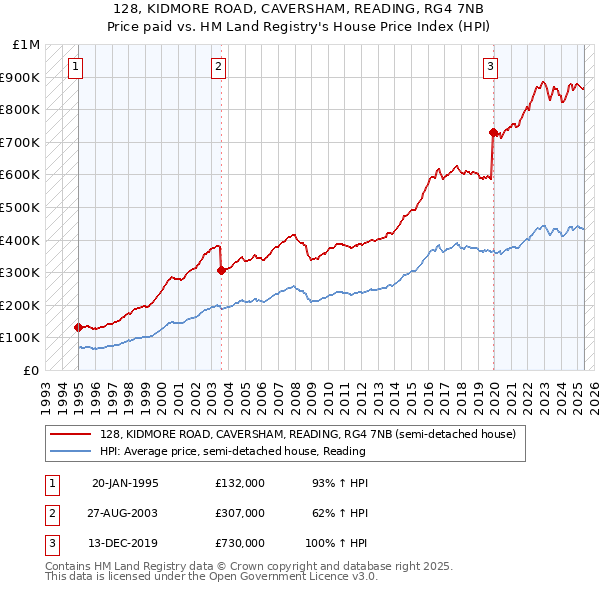 128, KIDMORE ROAD, CAVERSHAM, READING, RG4 7NB: Price paid vs HM Land Registry's House Price Index
