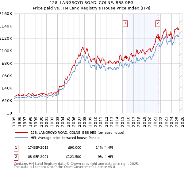 128, LANGROYD ROAD, COLNE, BB8 9EG: Price paid vs HM Land Registry's House Price Index