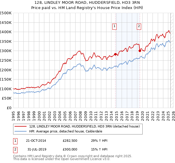 128, LINDLEY MOOR ROAD, HUDDERSFIELD, HD3 3RN: Price paid vs HM Land Registry's House Price Index