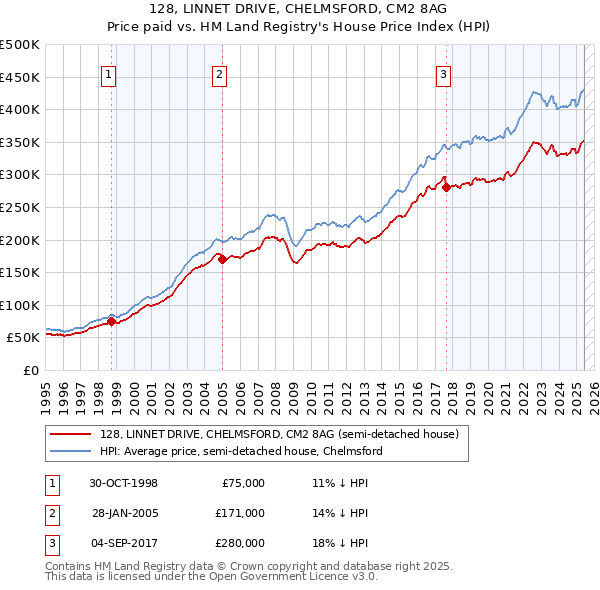 128, LINNET DRIVE, CHELMSFORD, CM2 8AG: Price paid vs HM Land Registry's House Price Index