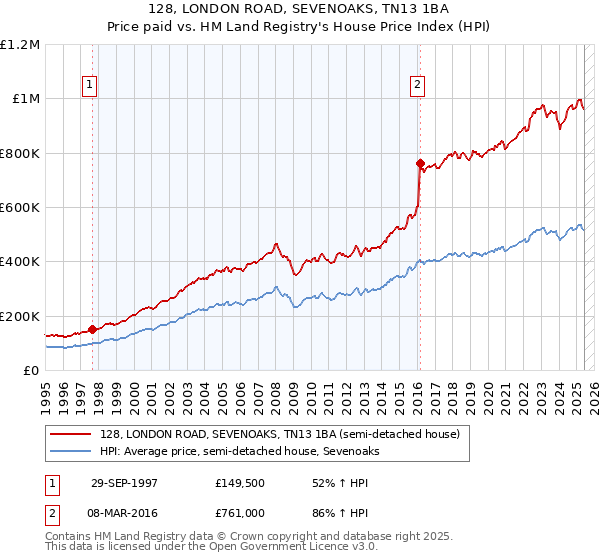 128, LONDON ROAD, SEVENOAKS, TN13 1BA: Price paid vs HM Land Registry's House Price Index