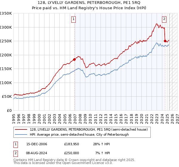 128, LYVELLY GARDENS, PETERBOROUGH, PE1 5RQ: Price paid vs HM Land Registry's House Price Index