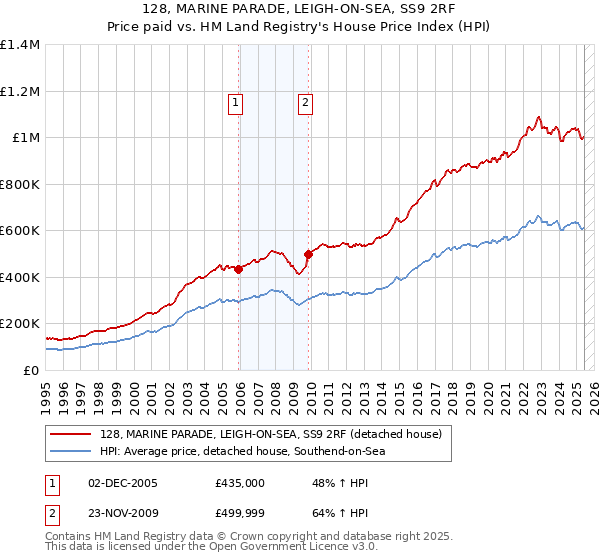 128, MARINE PARADE, LEIGH-ON-SEA, SS9 2RF: Price paid vs HM Land Registry's House Price Index