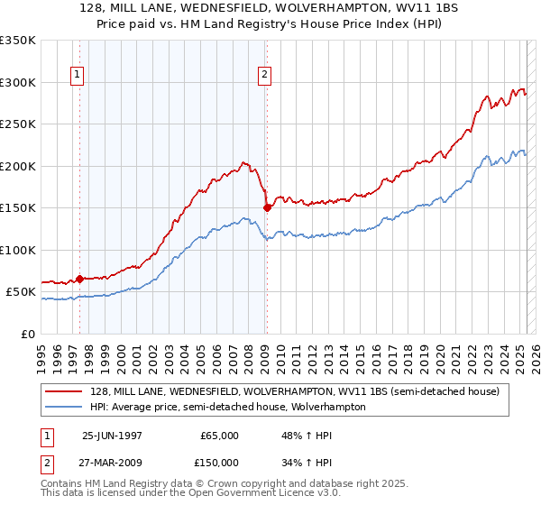 128, MILL LANE, WEDNESFIELD, WOLVERHAMPTON, WV11 1BS: Price paid vs HM Land Registry's House Price Index