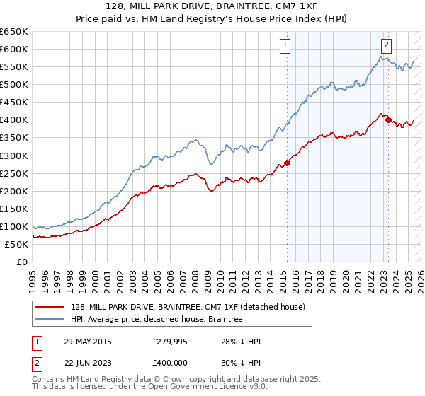 128, MILL PARK DRIVE, BRAINTREE, CM7 1XF: Price paid vs HM Land Registry's House Price Index