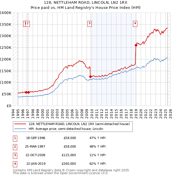 128, NETTLEHAM ROAD, LINCOLN, LN2 1RX: Price paid vs HM Land Registry's House Price Index