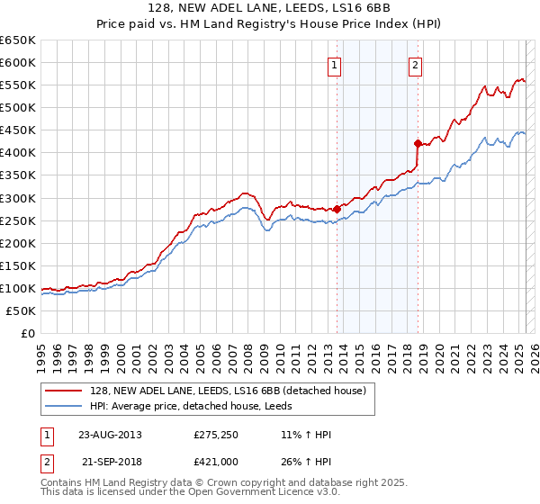 128, NEW ADEL LANE, LEEDS, LS16 6BB: Price paid vs HM Land Registry's House Price Index