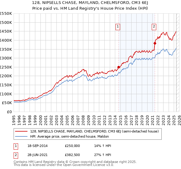 128, NIPSELLS CHASE, MAYLAND, CHELMSFORD, CM3 6EJ: Price paid vs HM Land Registry's House Price Index