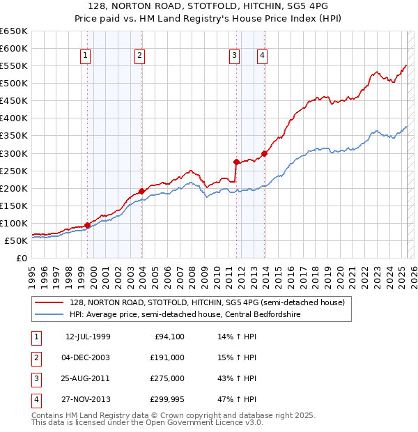 128, NORTON ROAD, STOTFOLD, HITCHIN, SG5 4PG: Price paid vs HM Land Registry's House Price Index