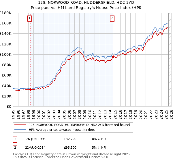 128, NORWOOD ROAD, HUDDERSFIELD, HD2 2YD: Price paid vs HM Land Registry's House Price Index