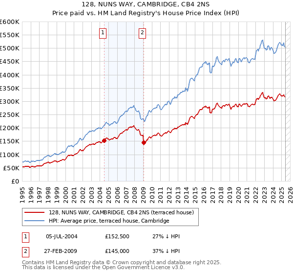 128, NUNS WAY, CAMBRIDGE, CB4 2NS: Price paid vs HM Land Registry's House Price Index