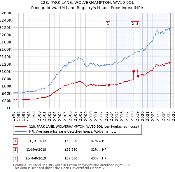 128, PARK LANE, WOLVERHAMPTON, WV10 9QL: Price paid vs HM Land Registry's House Price Index