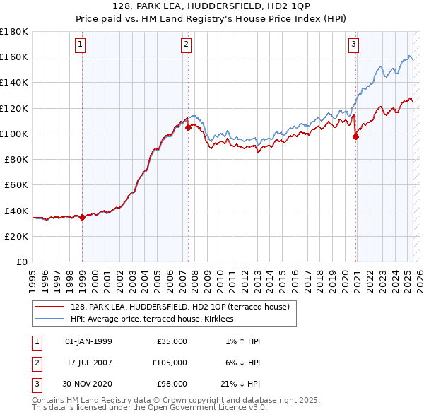 128, PARK LEA, HUDDERSFIELD, HD2 1QP: Price paid vs HM Land Registry's House Price Index